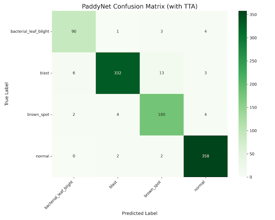 Confusion matrix of PaddyNet on the test set with TTA